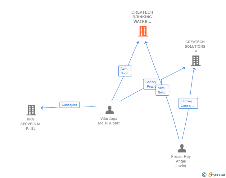 Vinculaciones societarias de CREATECH DRINKING WATER SOLUTIONS SL