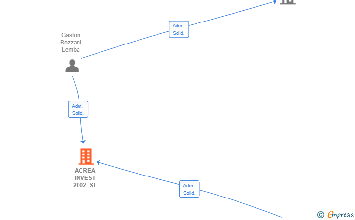 Vinculaciones societarias de ACREA INVEST 2002 SL