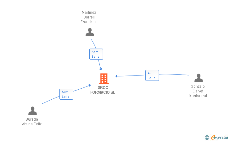 Vinculaciones societarias de GROC FORMACIO SL