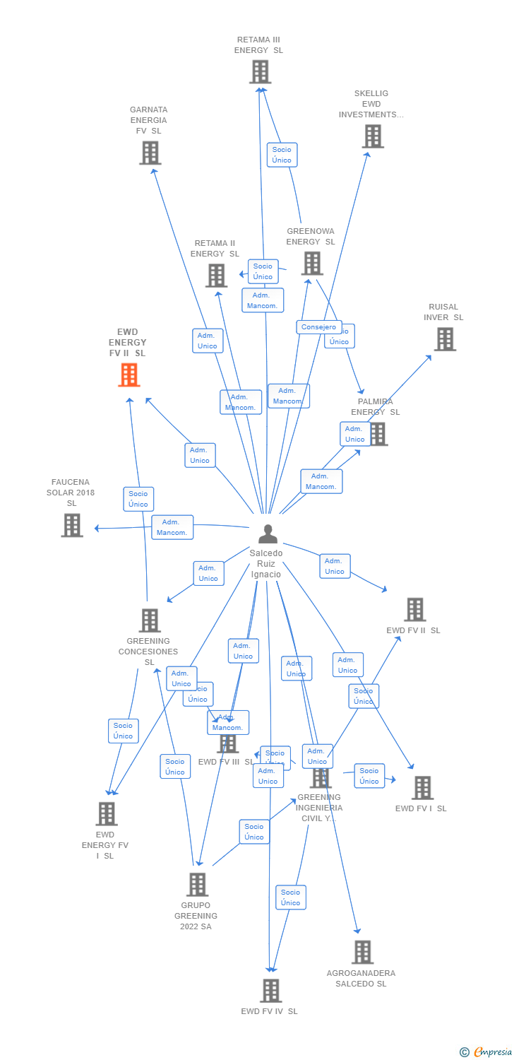 Vinculaciones societarias de EWD ENERGY FV II SL
