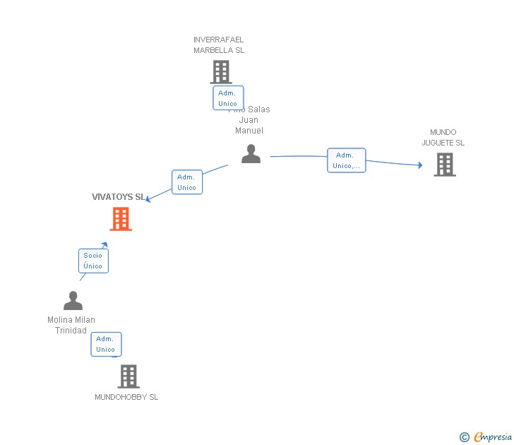 Vinculaciones societarias de VIVATOYS SL