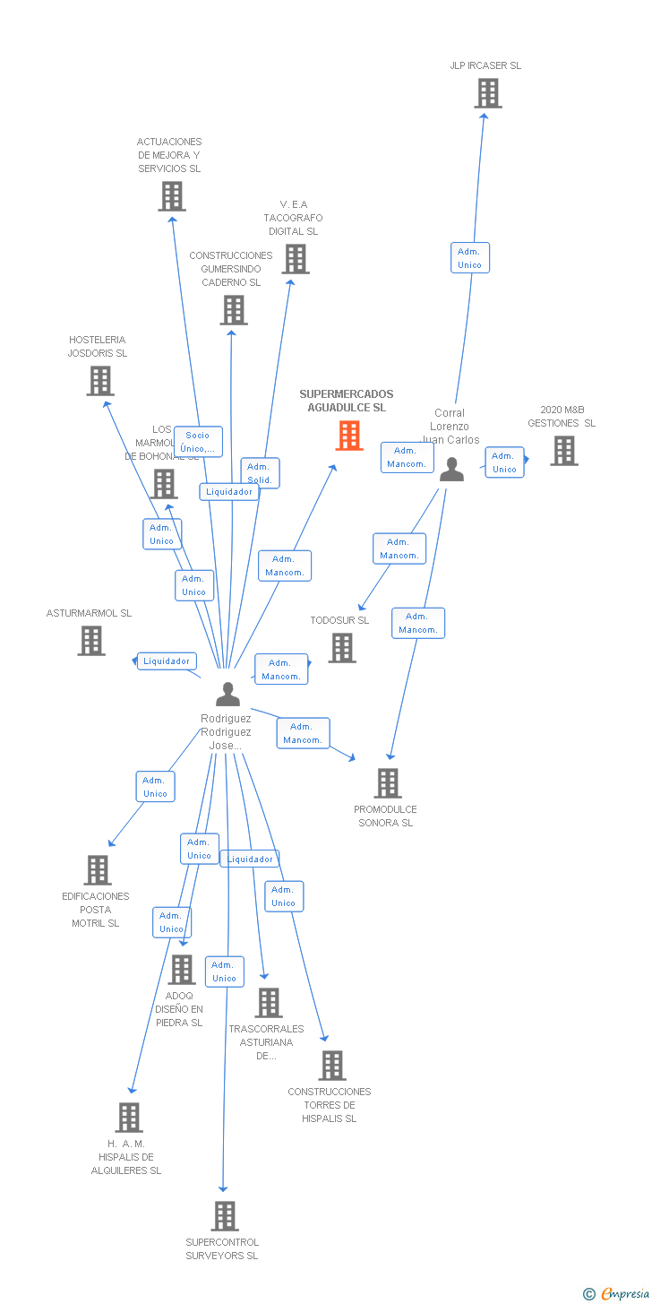 Vinculaciones societarias de SUPERMERCADOS AGUADULCE SL
