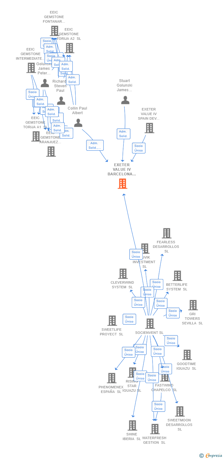 Vinculaciones societarias de EXETER VALUE IV BARCELONA DC 1 SL