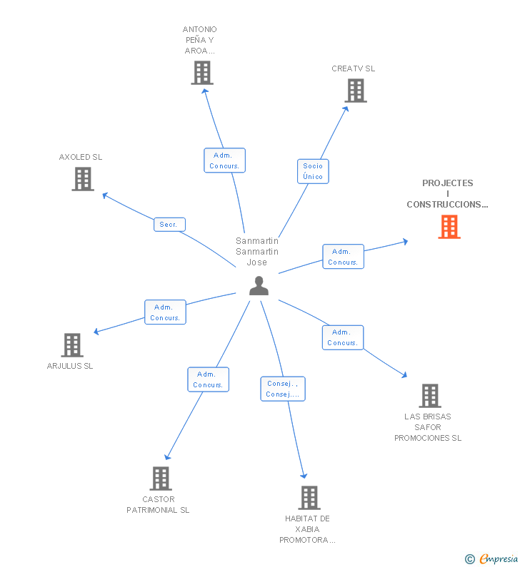 Vinculaciones societarias de PROJECTES I CONSTRUCCIONS LAUMAR SL