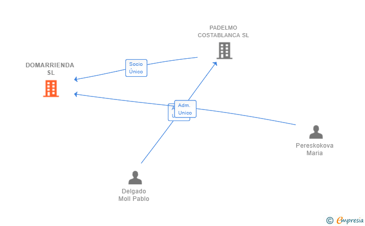 Vinculaciones societarias de DOMARRIENDA SL