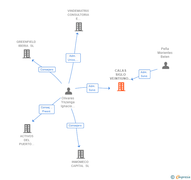Vinculaciones societarias de CALAS SIGLO VEINTIUNO SL
