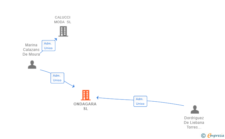 Vinculaciones societarias de ONDAGARA SL