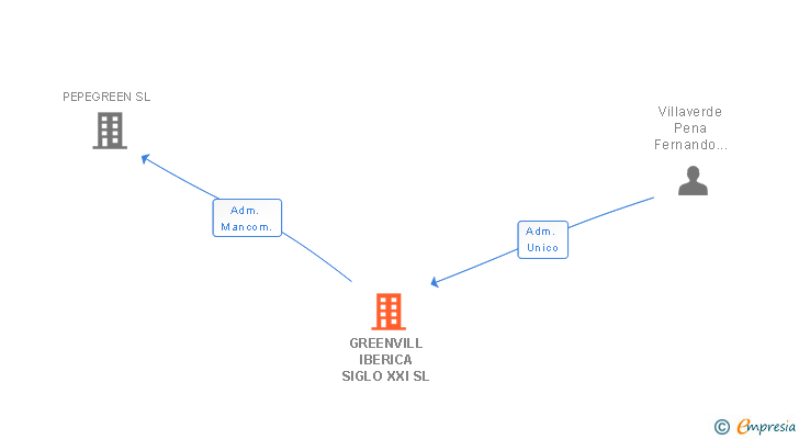 Vinculaciones societarias de GREENVILL IBERICA SIGLO XXI SL
