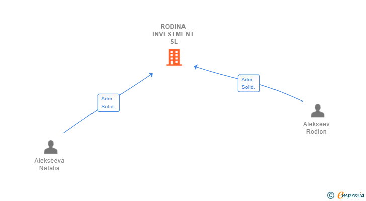 Vinculaciones societarias de RODINA INVESTMENT SL