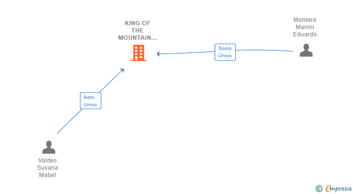 Vinculaciones societarias de KING OF THE MOUNTAIN SL