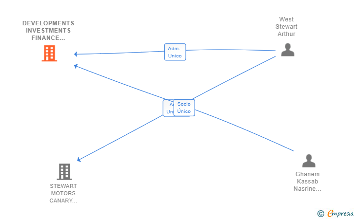 Vinculaciones societarias de DEVELOPMENTS INVESTMENTS FINANCE SBC 2022 SL