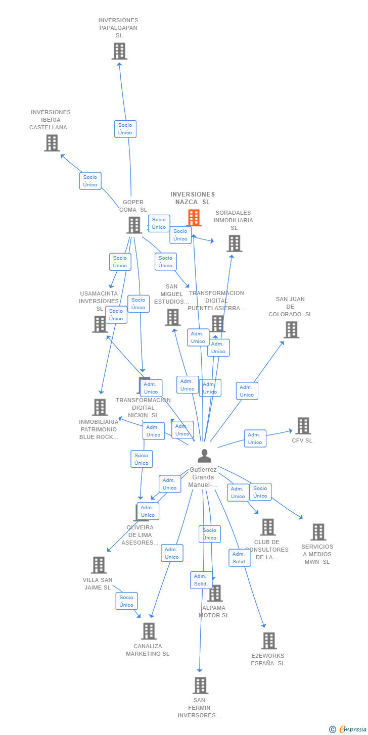 Vinculaciones societarias de INVERSIONES NAZCA SL