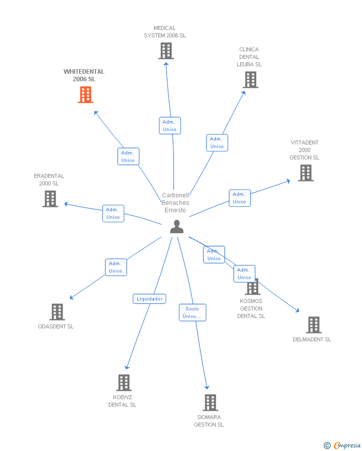 Vinculaciones societarias de WHITEDENTAL 2006 SL