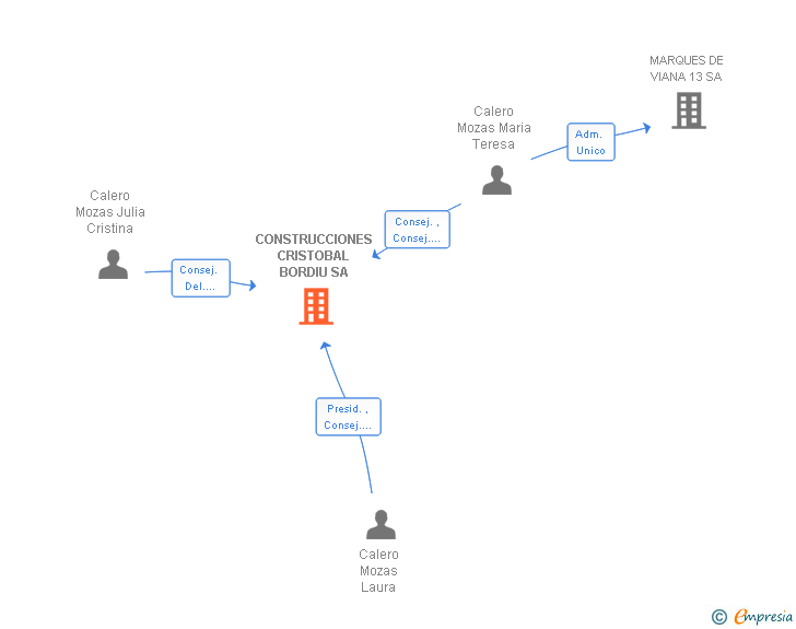 Vinculaciones societarias de CONSTRUCCIONES CRISTOBAL BORDIU SA