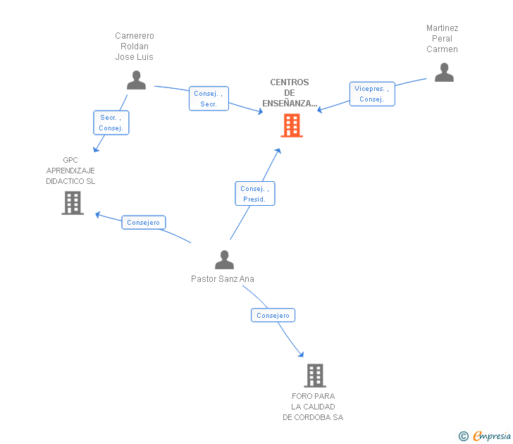 Vinculaciones societarias de CENTROS DE ENSEÑANZA EFECTIVA AVANZADA SL