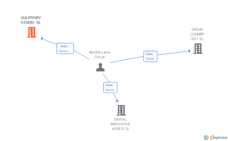 Vinculaciones societarias de GULPIYURY STUDIO SL