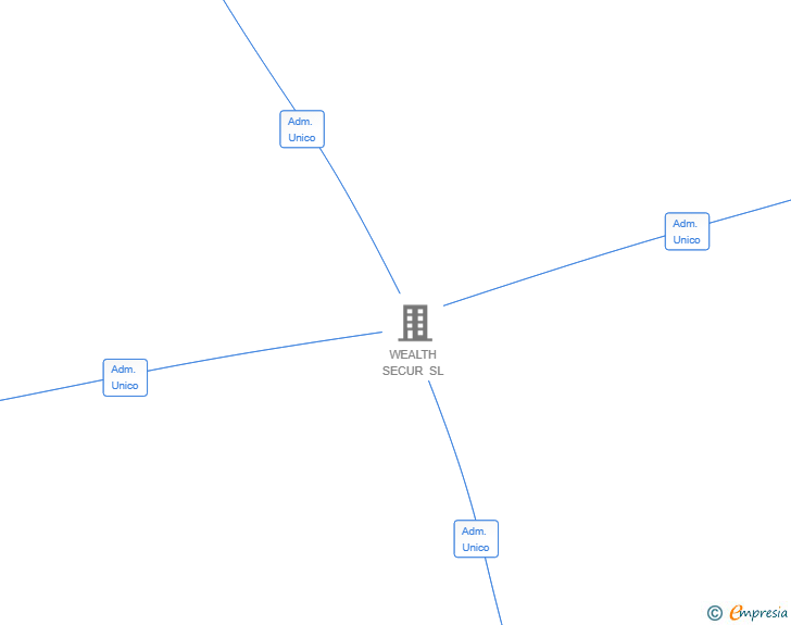 Vinculaciones societarias de EUGREEN CAPITAL SL