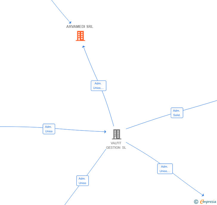 Vinculaciones societarias de ARVAMEDI SRL