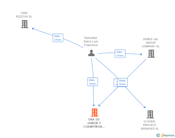Vinculaciones societarias de UNA DE JAMON Y CHAMPIÑON SL