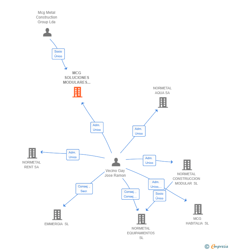 Vinculaciones societarias de MCG SOLUCIONES MODULARES SL