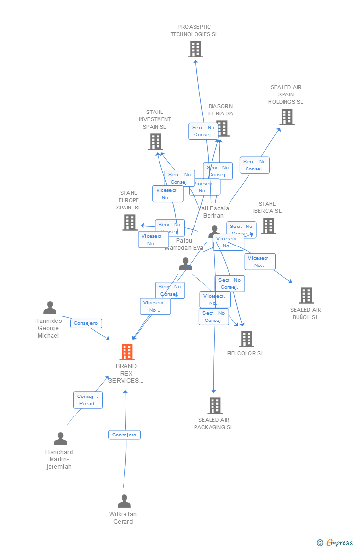 Vinculaciones societarias de LEVITON MANUFACTURING SPAIN SL