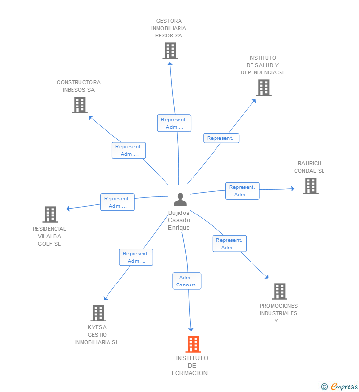 Vinculaciones societarias de INSTITUTO DE FORMACION ONLINE SL
