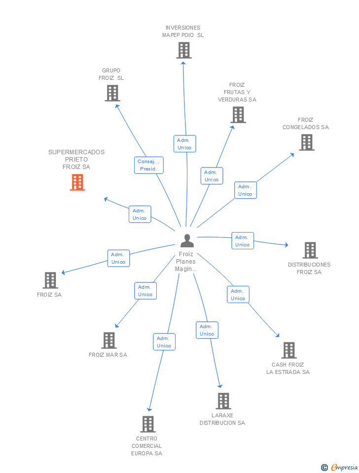 Vinculaciones societarias de SUPERMERCADOS PRIETO FROIZ SA
