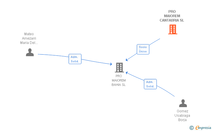 Vinculaciones societarias de PRO MAIOREM CANTABRIA SL