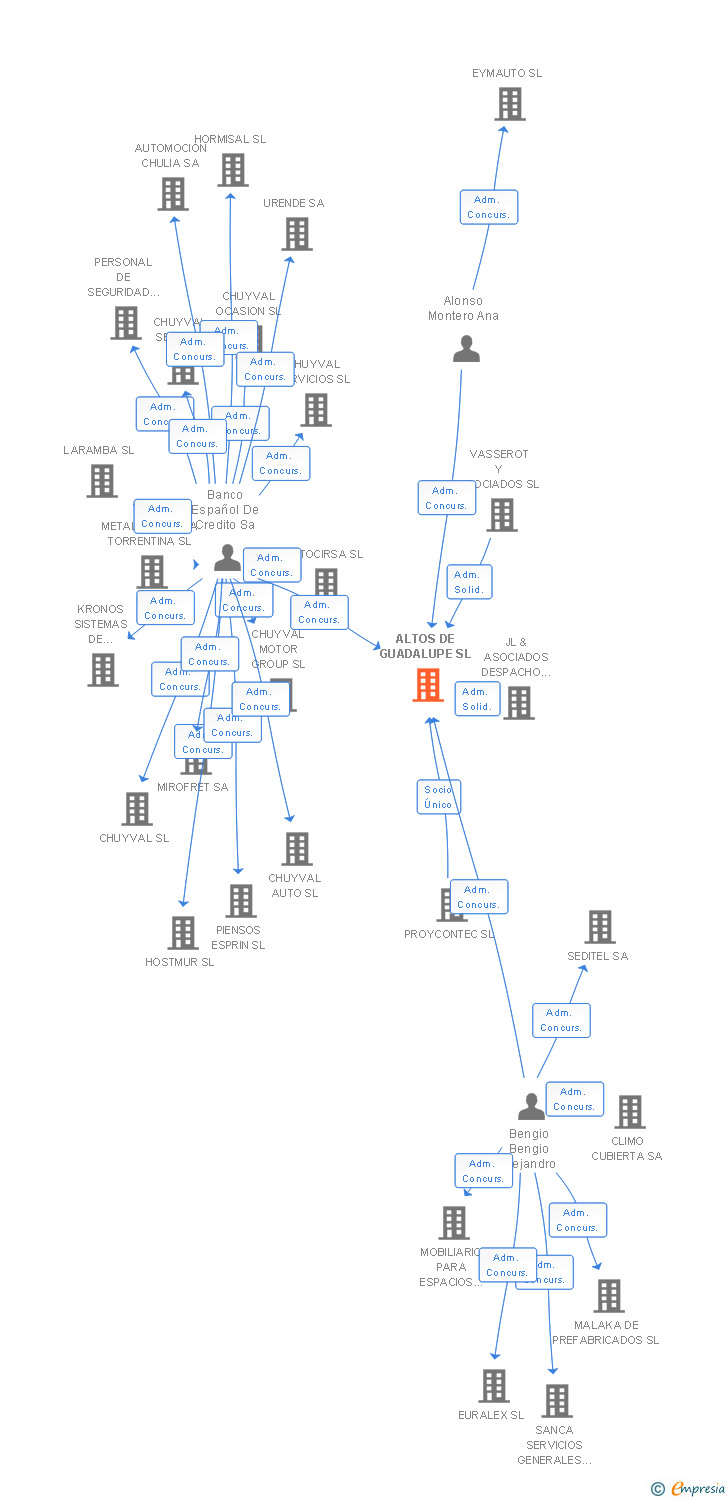 Vinculaciones societarias de ALTOS DE GUADALUPE SL