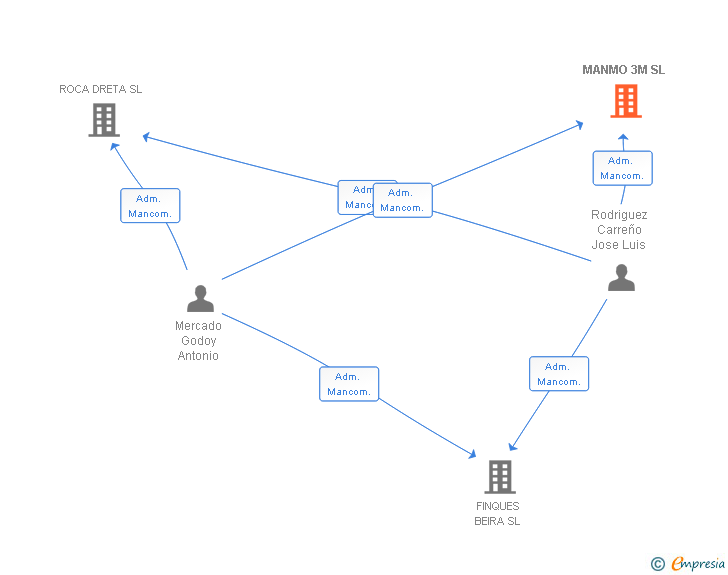 Vinculaciones societarias de MANMO 3M SL