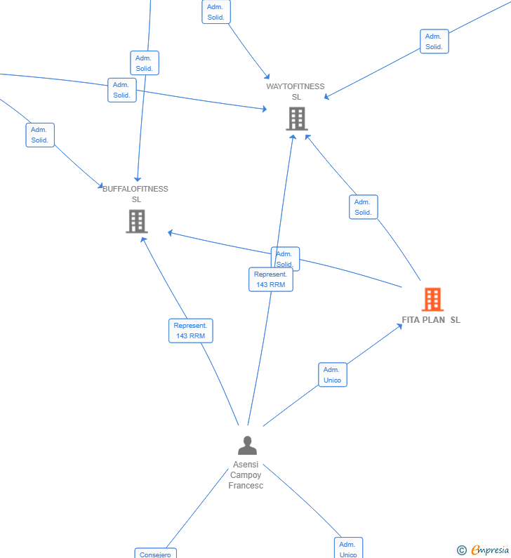 Vinculaciones societarias de FITA PLAN SL