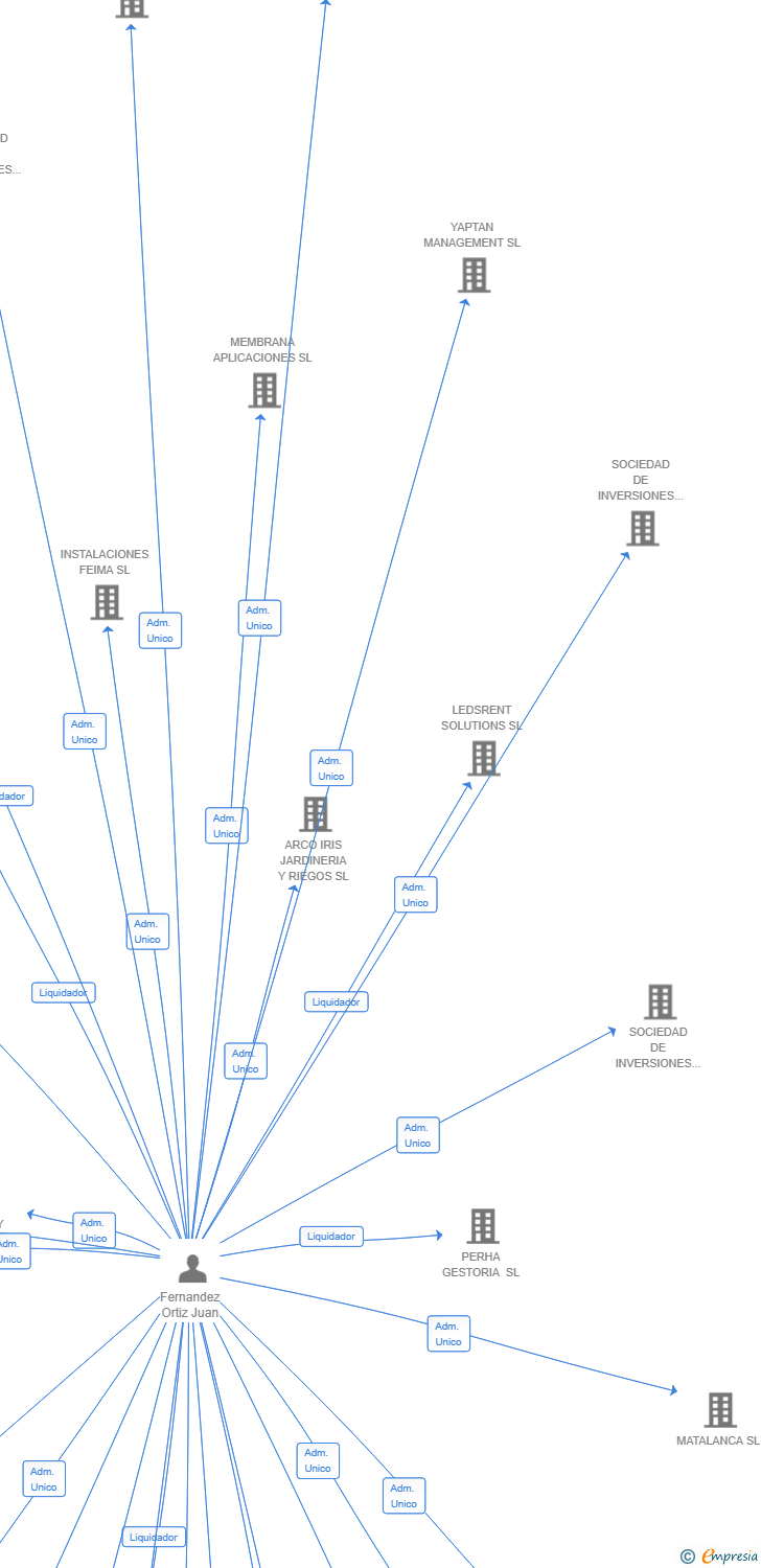 Vinculaciones societarias de RUMBLE INVERSIONES SL