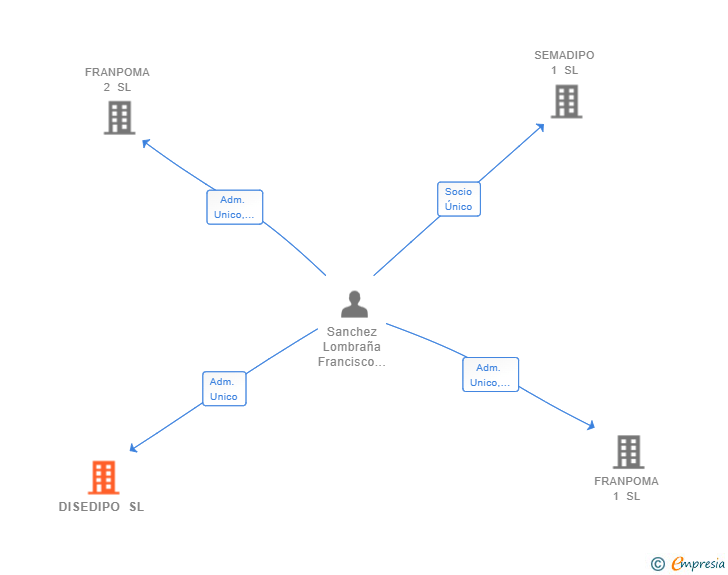 Vinculaciones societarias de DISEDIPO SL