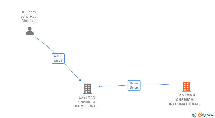 Vinculaciones societarias de EASTMAN CHEMICAL INTERNATIONAL GMBH