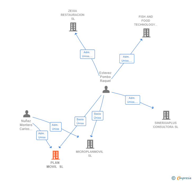 Vinculaciones societarias de PLAN MOVIL SL
