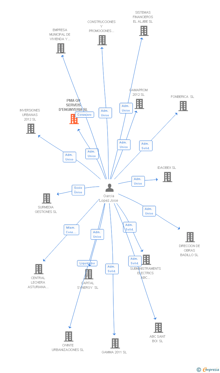 Vinculaciones societarias de PMA Q9 SERVEIS D'ENGINYERIA SL