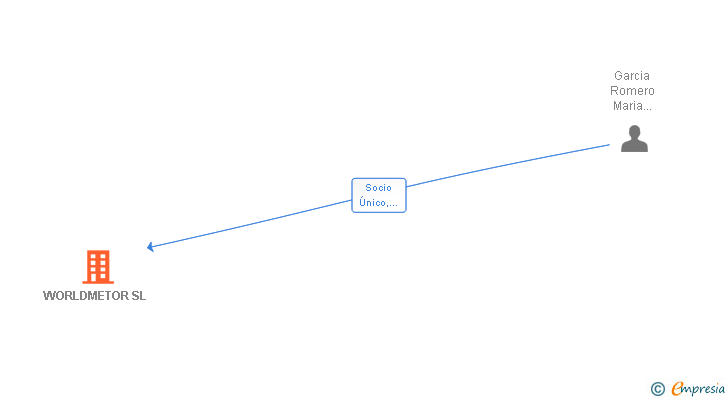 Vinculaciones societarias de WORLDMETOR SL