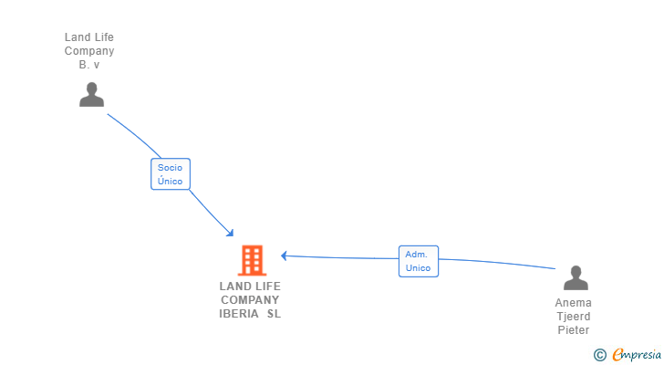 Vinculaciones societarias de LAND LIFE COMPANY IBERIA SL
