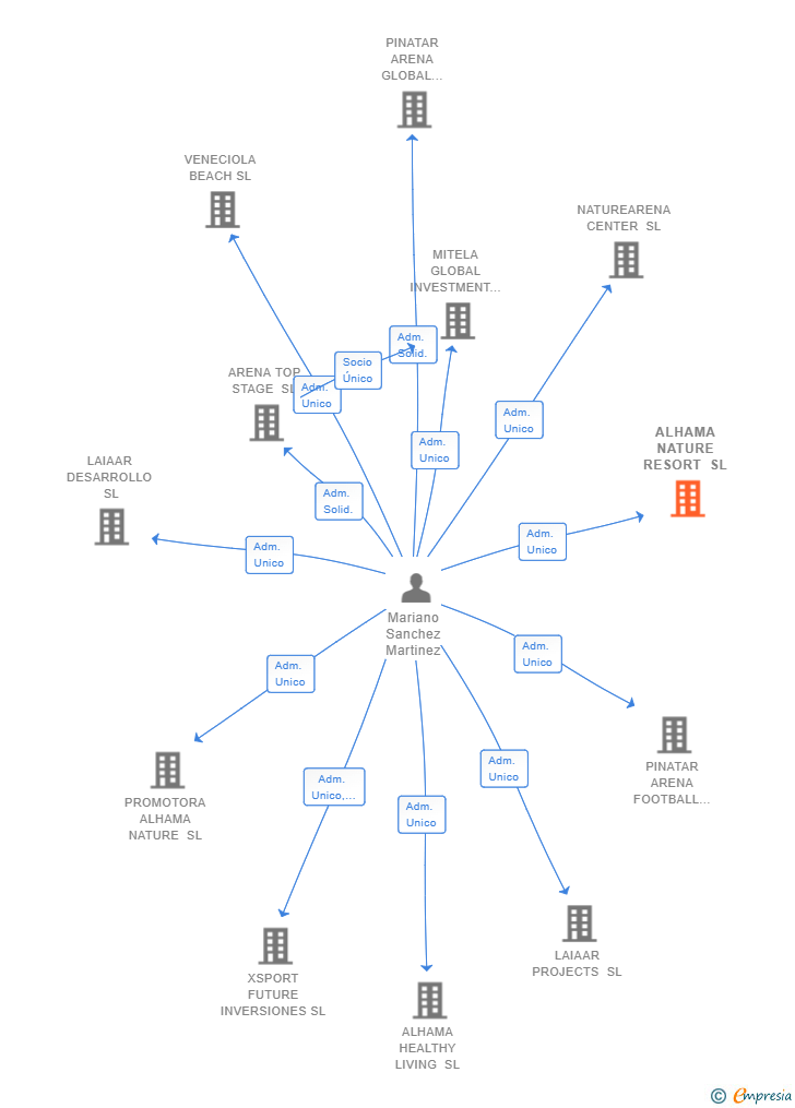 Vinculaciones societarias de ALHAMA NATURE RESORT SL