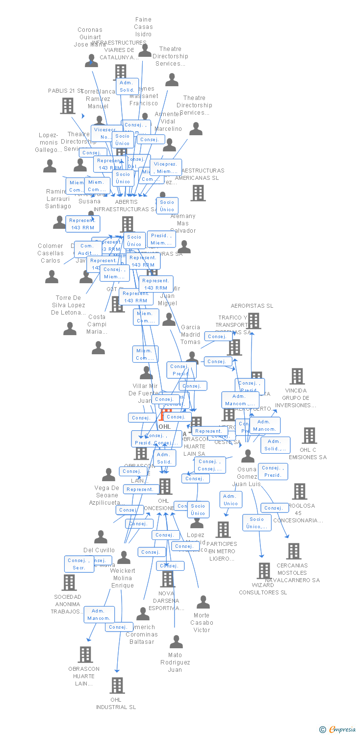 Vinculaciones societarias de ALEATICA EMISIONES SA