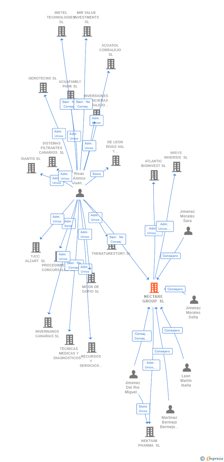 Vinculaciones societarias de NECTARE GROUP SL
