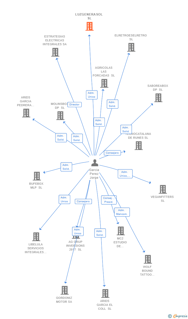 Vinculaciones societarias de LUZGENERASOL SL