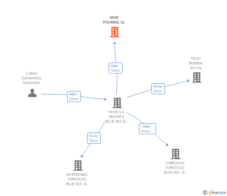 Vinculaciones societarias de NEW PROMISE SL