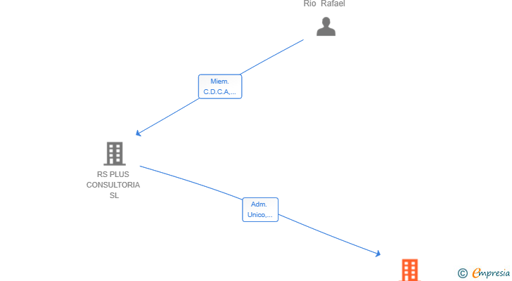 Vinculaciones societarias de RS PLUS TECNOLOGIA SL