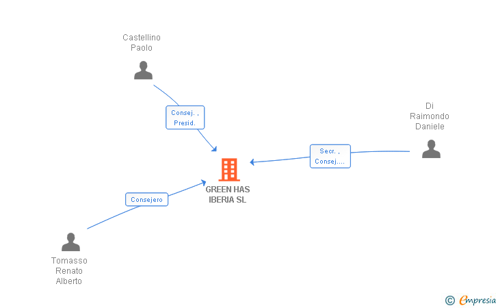Vinculaciones societarias de GREEN HAS IBERIA SL