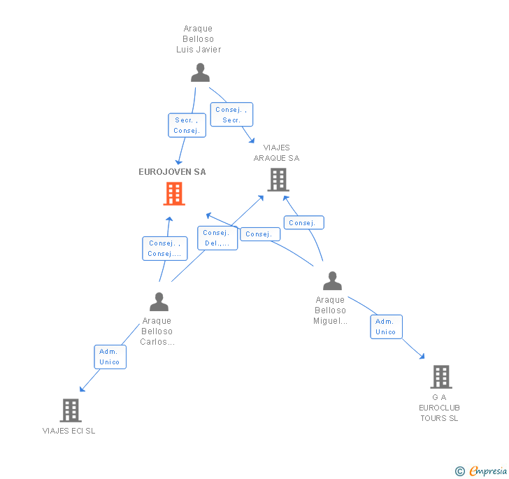 Vinculaciones societarias de EUROJOVEN SA