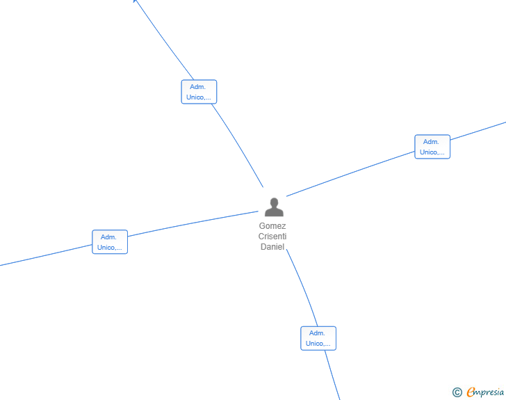 Vinculaciones societarias de IBERICA NORTE 2030 SL