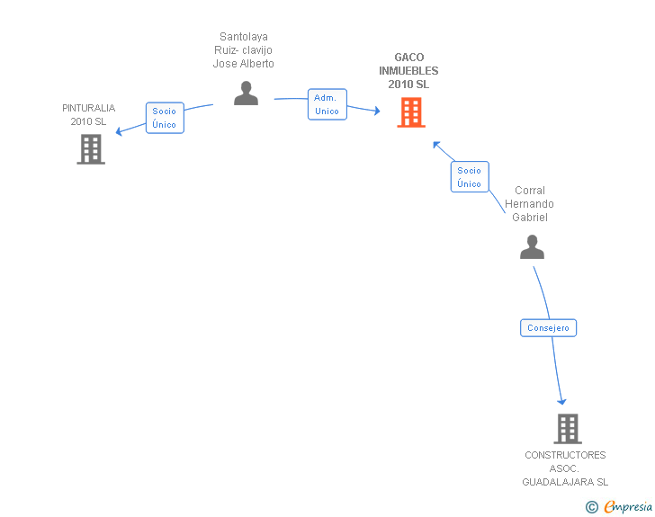 Vinculaciones societarias de GACO INMUEBLES 2010 SL