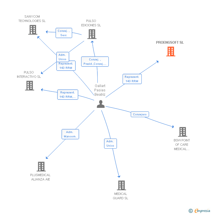 Vinculaciones societarias de PROENGSOFT SL (EXTINGUIDA)