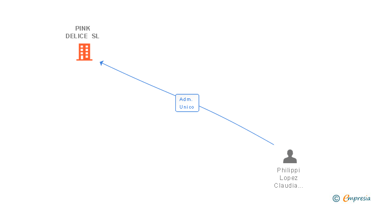 Vinculaciones societarias de PINK DELICE SL